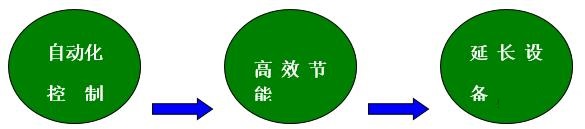 西門子plc的優(yōu)勢(shì),中央空調(diào)控制系統(tǒng),西門子plc,plc控制系統(tǒng)