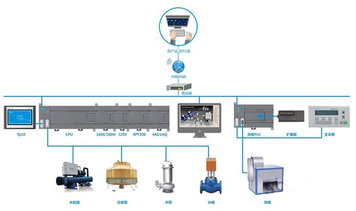 西門子plc的優(yōu)勢(shì),中央空調(diào)控制系統(tǒng),西門子plc,plc控制系統(tǒng)